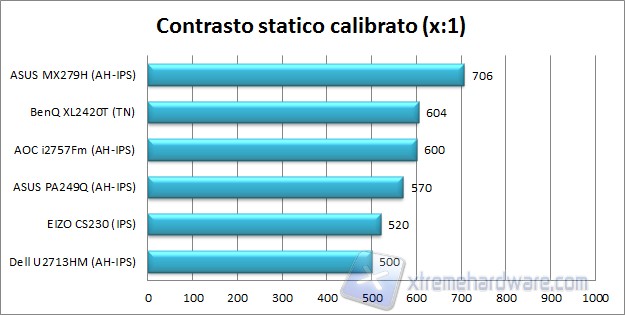 Contrasto calibrato